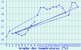 Courbe de tempratures pour Les Diablerets