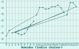 Courbe de l'humidex pour Les Diablerets