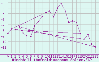 Courbe du refroidissement olien pour Les Diablerets