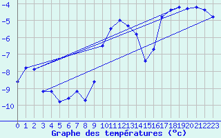 Courbe de tempratures pour Hunge