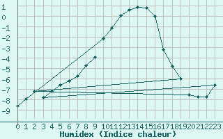 Courbe de l'humidex pour Schpfheim