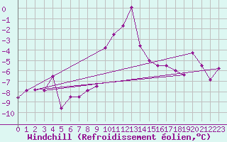 Courbe du refroidissement olien pour Adelboden