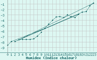 Courbe de l'humidex pour La Dle (Sw)