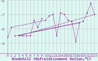Courbe du refroidissement olien pour Kemijarvi Airport