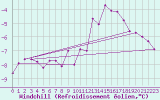 Courbe du refroidissement olien pour Valleroy (54)
