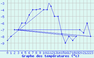 Courbe de tempratures pour Kars