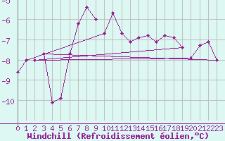 Courbe du refroidissement olien pour Jan Mayen