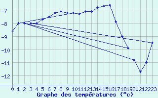 Courbe de tempratures pour Sonnblick - Autom.