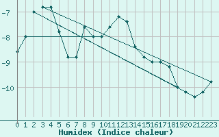 Courbe de l'humidex pour Pian Rosa (It)