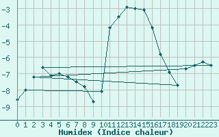 Courbe de l'humidex pour Mont-Rigi (Be)