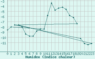 Courbe de l'humidex pour Pian Rosa (It)