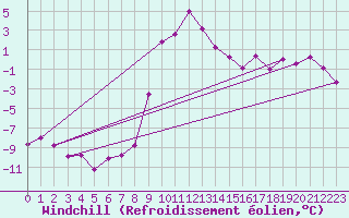 Courbe du refroidissement olien pour Col des Saisies (73)