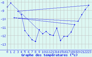 Courbe de tempratures pour Loken I Volbu
