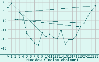 Courbe de l'humidex pour Loken I Volbu