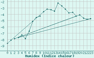 Courbe de l'humidex pour Brunnenkogel/Oetztaler Alpen