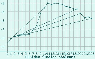 Courbe de l'humidex pour Aasele