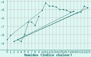 Courbe de l'humidex pour La Dle (Sw)