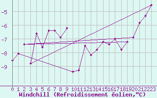 Courbe du refroidissement olien pour Neu Ulrichstein