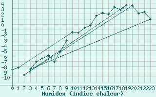 Courbe de l'humidex pour Evolene / Villa