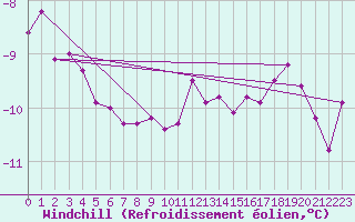 Courbe du refroidissement olien pour Villacher Alpe