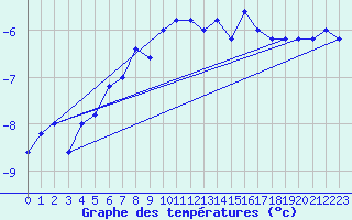 Courbe de tempratures pour Pian Rosa (It)