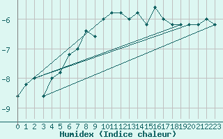 Courbe de l'humidex pour Pian Rosa (It)