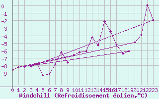 Courbe du refroidissement olien pour Cairnwell