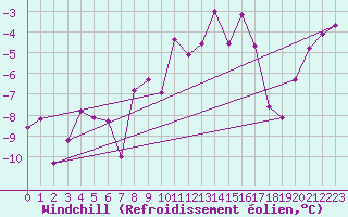 Courbe du refroidissement olien pour Sulejow