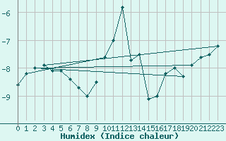 Courbe de l'humidex pour Alpinzentrum Rudolfshuette