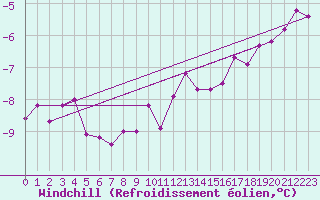 Courbe du refroidissement olien pour Wattisham