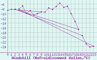 Courbe du refroidissement olien pour Salla kk