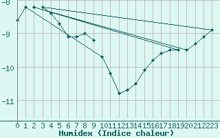 Courbe de l'humidex pour Kittila Kk