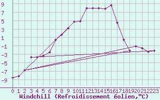 Courbe du refroidissement olien pour Klippeneck