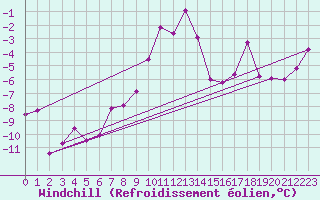 Courbe du refroidissement olien pour La Fretaz (Sw)