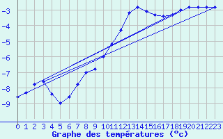 Courbe de tempratures pour Sermange-Erzange (57)