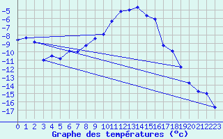 Courbe de tempratures pour Arjeplog