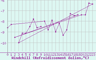 Courbe du refroidissement olien pour Napf (Sw)