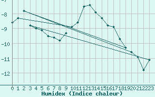 Courbe de l'humidex pour Pelkosenniemi Pyhatunturi