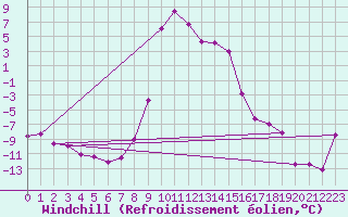 Courbe du refroidissement olien pour Hoydalsmo Ii