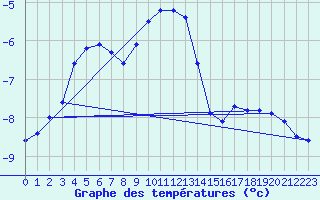 Courbe de tempratures pour Weissfluhjoch