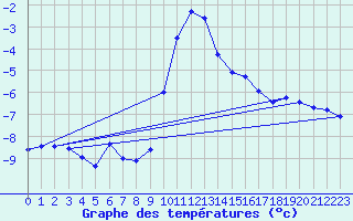 Courbe de tempratures pour Bergn / Latsch