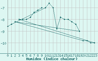 Courbe de l'humidex pour Pian Rosa (It)