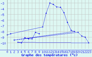 Courbe de tempratures pour Disentis