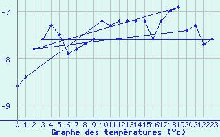 Courbe de tempratures pour Moleson (Sw)