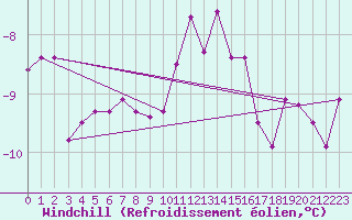 Courbe du refroidissement olien pour Stekenjokk
