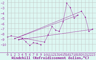Courbe du refroidissement olien pour Stora Sjoefallet