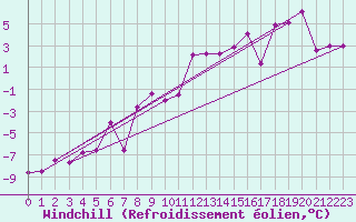 Courbe du refroidissement olien pour Flhli