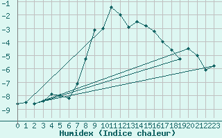 Courbe de l'humidex pour Dividalen II