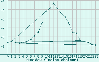 Courbe de l'humidex pour Brunnenkogel/Oetztaler Alpen