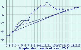 Courbe de tempratures pour Crni Vrh